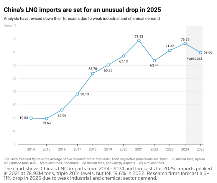 Analistas prevén una caída inusual de las importaciones de GNL de China en 2025