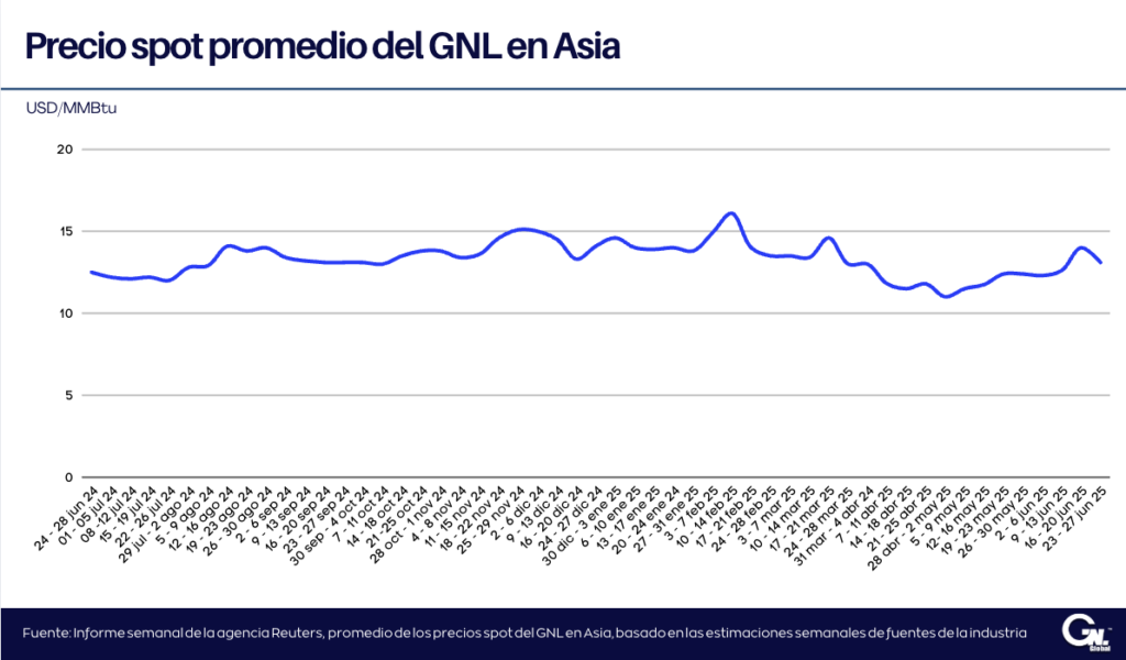 Precios spot del GNL en Asia caen al disiparse el riesgo de interrupción del suministro