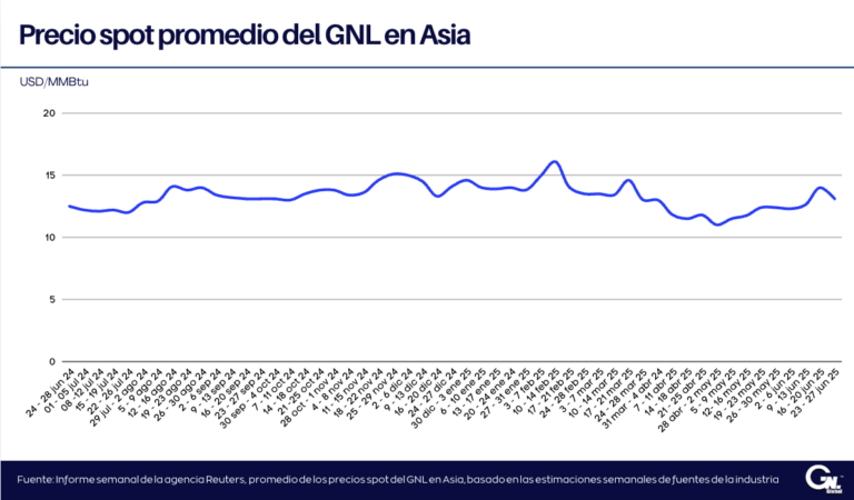 Precios spot del GNL en Asia caen al disiparse el riesgo de interrupción del suministro