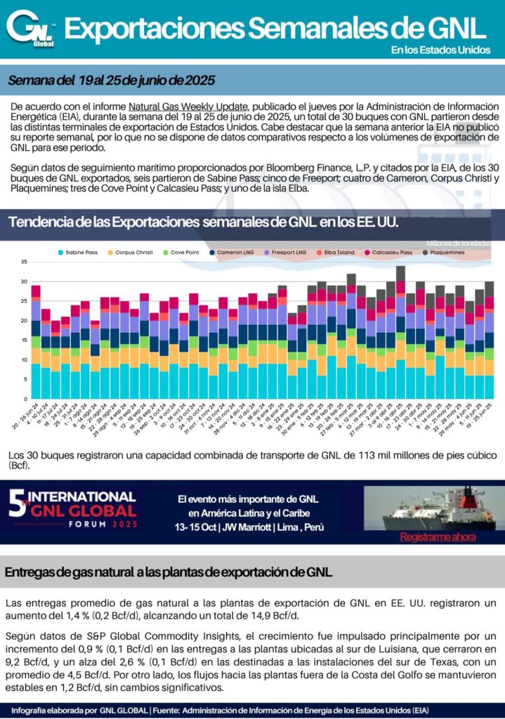 Exportaciones Semanales del 19 al 25 Jun 2025