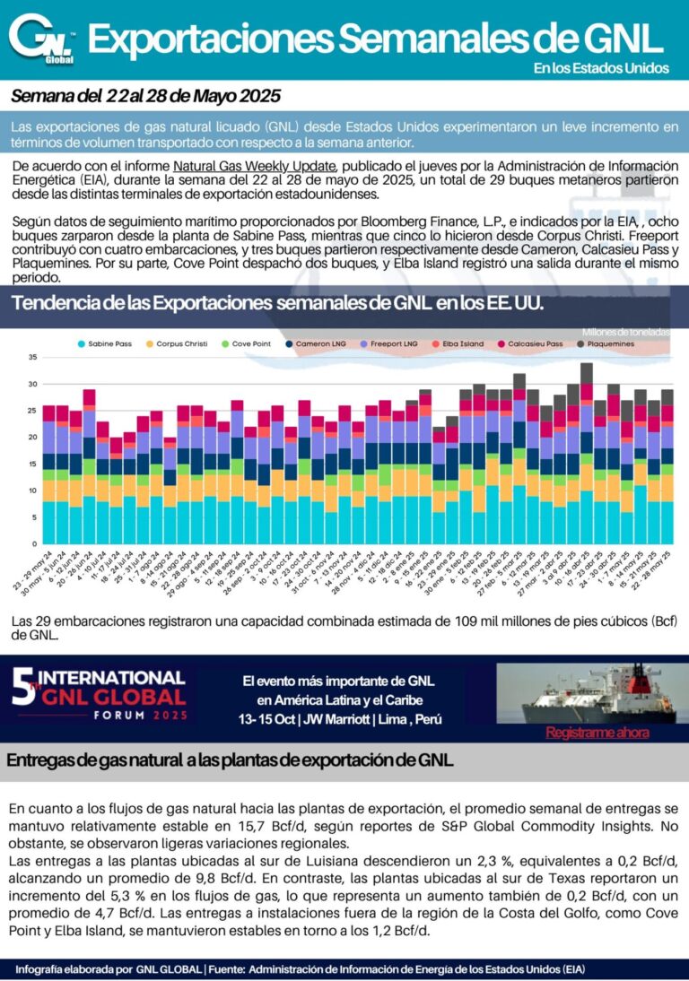 Exportaciones Semanales de GNL en EE. UU. al 28 de mayo de 2025