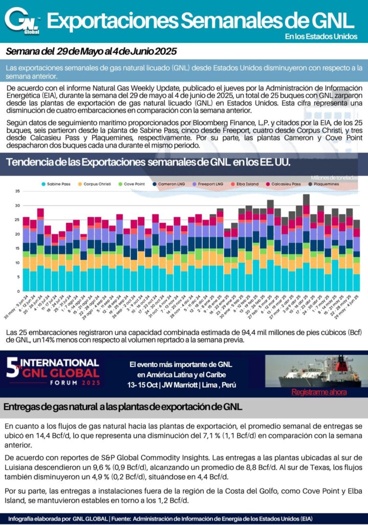 Exportaciones Semanales de GNL al 4 junio 2025