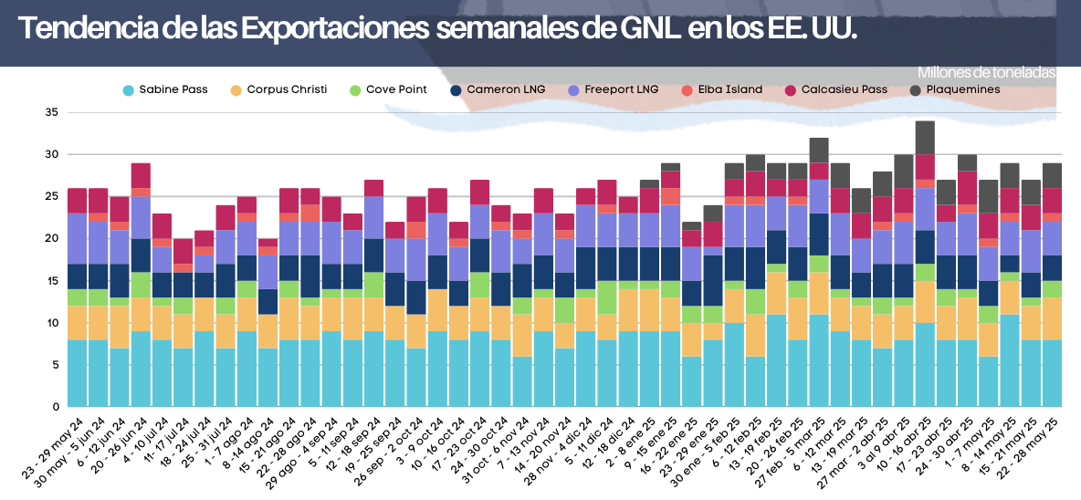 Exportaciones Semanales de GNL en EE. UU. al 28 de mayo de 2025 - GNL ...