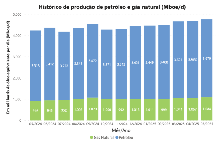 ANP: Brasil registra récord en producciones de petróleo y gas natural en Mayo