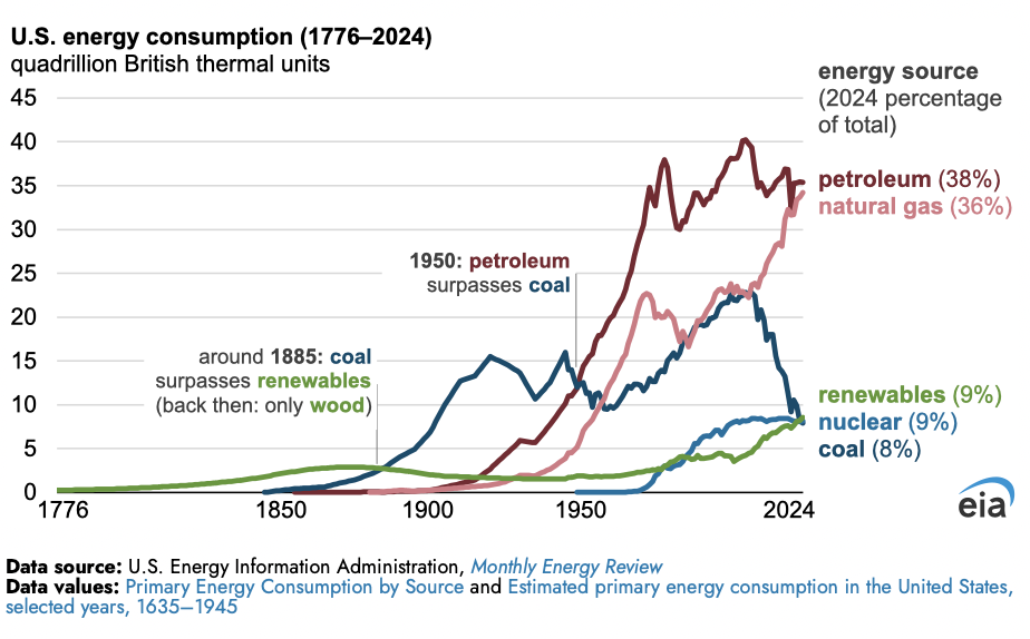 EIA: "El petróleo sigue siendo el combustible más consumido en Estados Unidos"