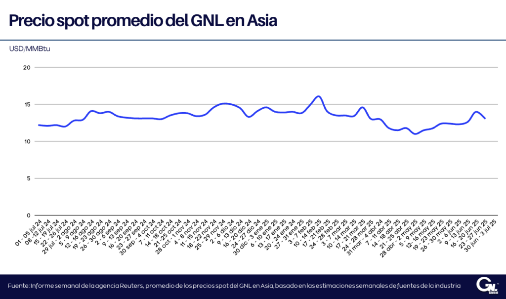 Precios del GNL en Asia disminuyen por segunda semana consecutiva
