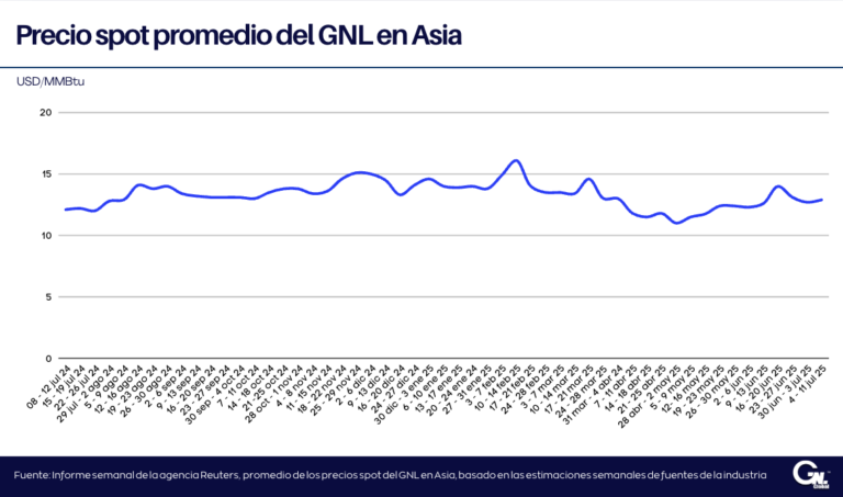 Precios spot del GNL en Asia suben ligeramente gracias al aumento de la demanda de refrigeración