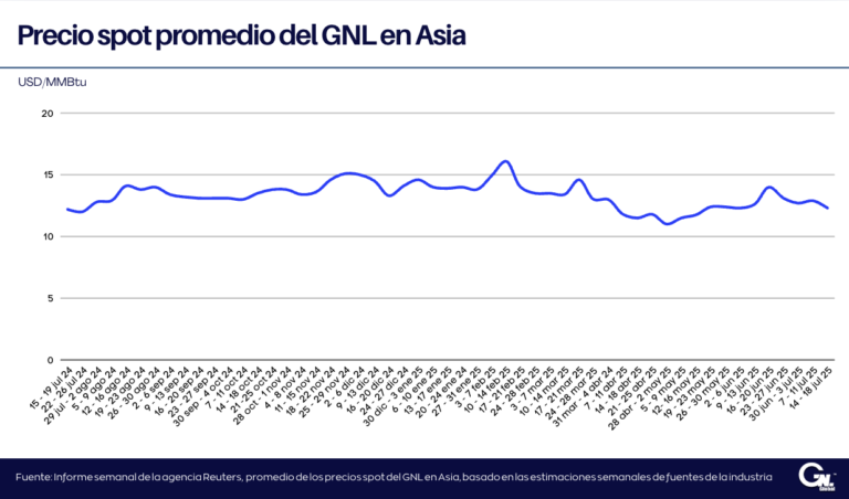 Precios spot del GNL en Asia caen debido a la débil demanda y los altos inventarios