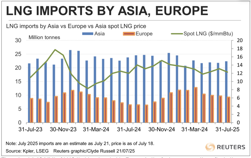 Importaciones de GNL de Asia se mantienen bajas en julio, mientras Europa atrae cargamentos