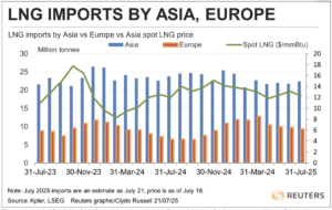 Importaciones de GNL de Asia se mantienen bajas en julio, mientras Europa atrae cargamentos