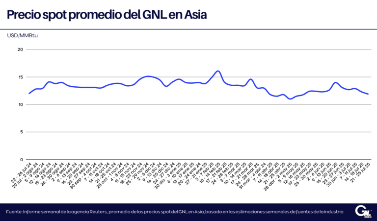 Precios spot en Asia caen a mínimos de diez semanas debido a la escasa demanda y al aumento de la oferta