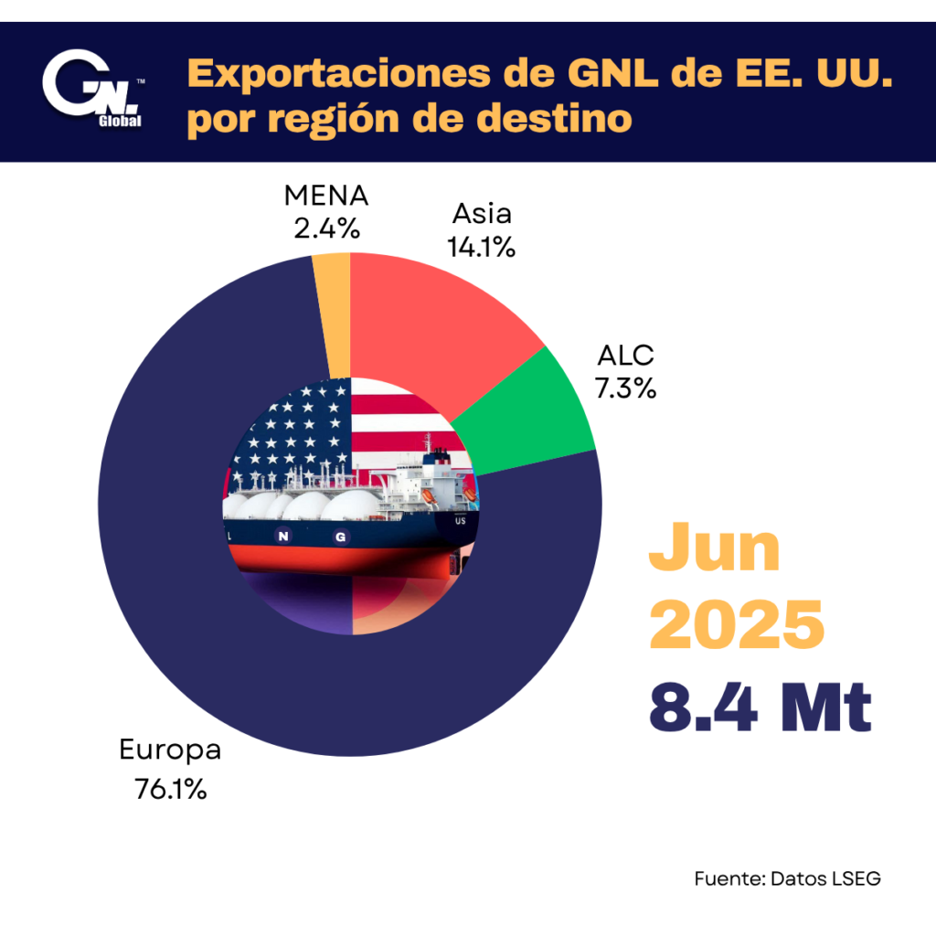 Exportaciones de GNL de EE. UU. caen en junio 2025