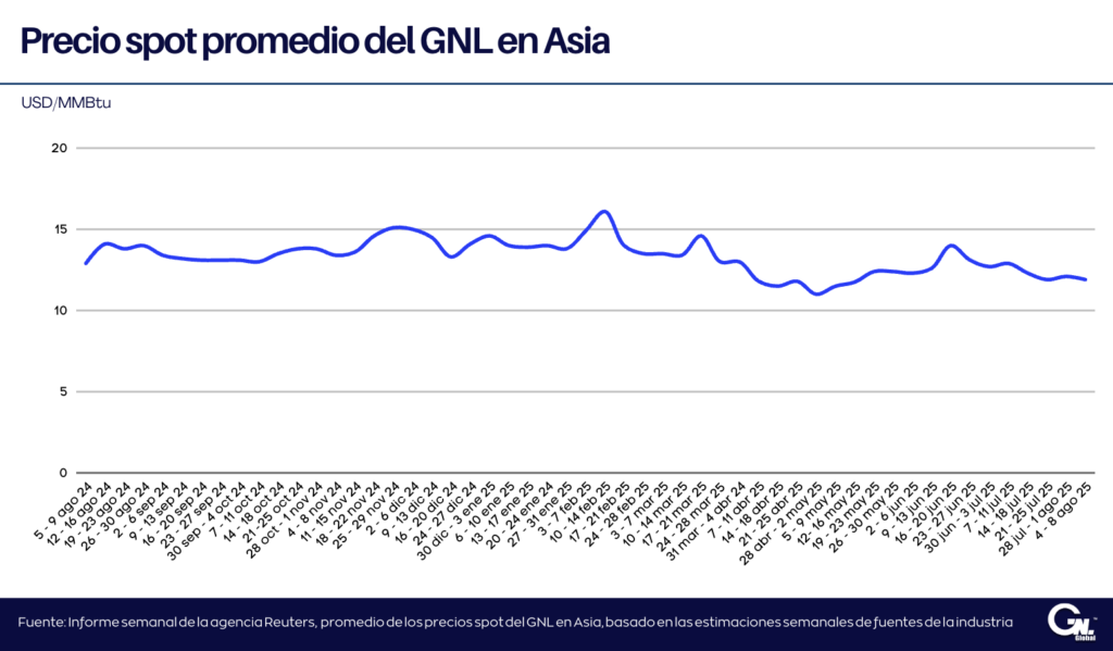 Precios spot del GNL en Asia disminuyen debido a la débil demanda