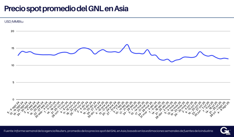 Precios spot del GNL en Asia disminuyen debido a la débil demanda
