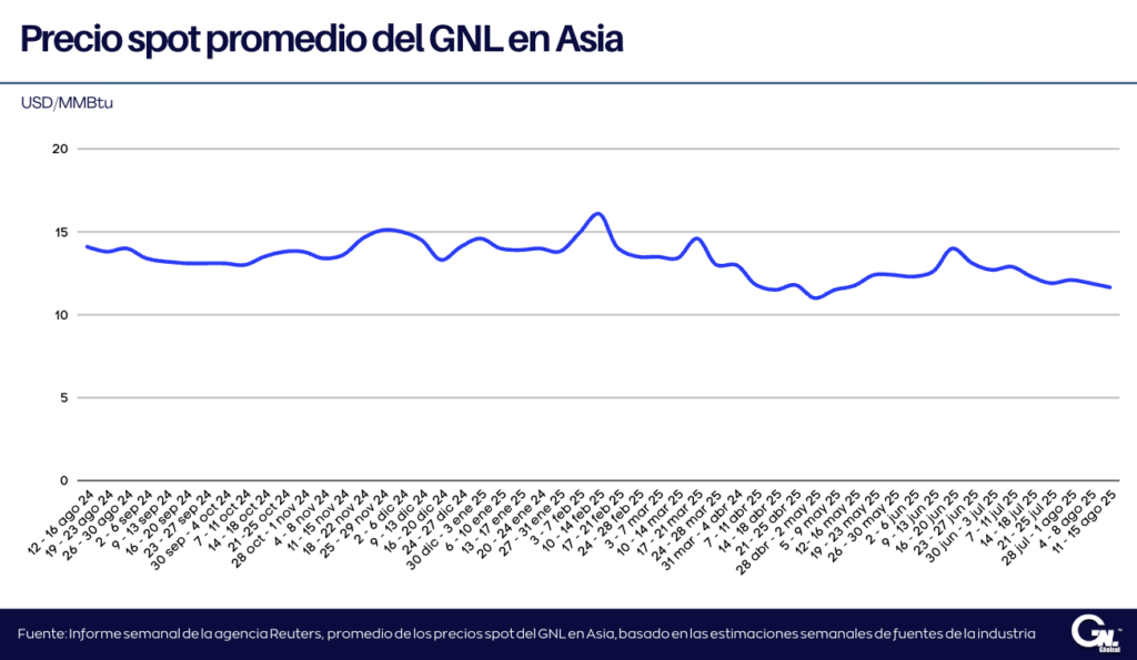 Precios spot del GNL en Asia bajan ante la expectativa de los mercados por la reunión Trump-Putin