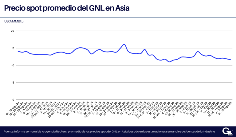 Precios spot del GNL en Asia bajan ante la expectativa de los mercados por la reunión Trump-Putin