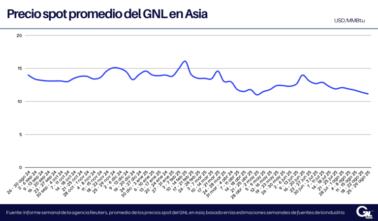 Continúa caída de precios del GNL en Asia por desbalance oferta-demanda