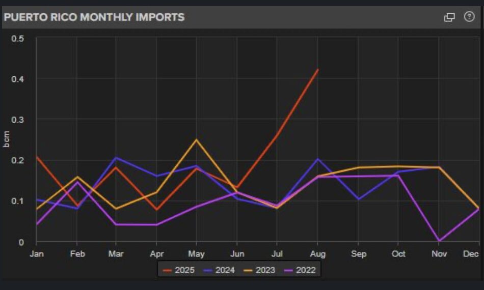 Puerto Rico rompe su récord mensual de importaciones de GNL
