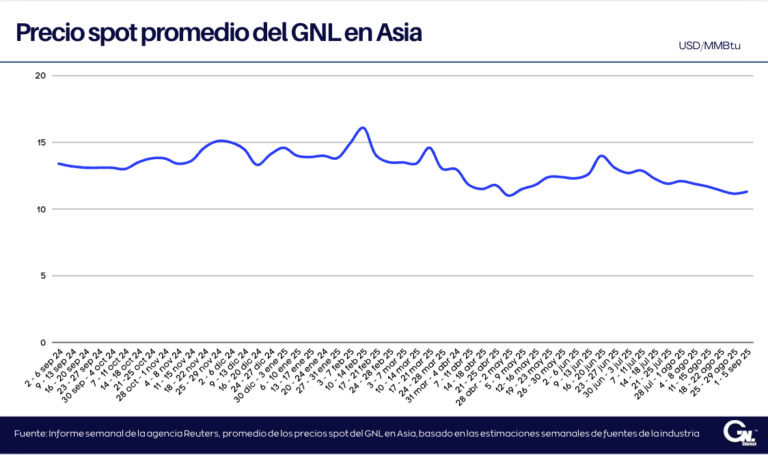 Precios spot asiáticos aumentan ligeramente a pesar de la escasa demanda