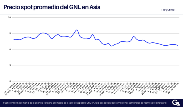 Precios spot del GNL en Asia disminuyen debido a la escasa demanda y los abundantes inventarios