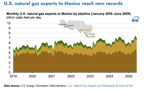 Exportaciones de gas natural de EE. UU. a México alcanzan nuevos récords