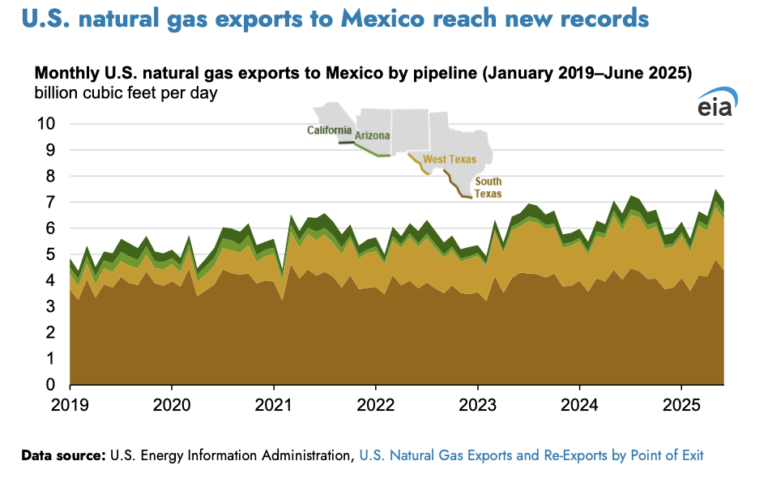 Exportaciones de gas natural de EE. UU. a México alcanzan nuevos récords