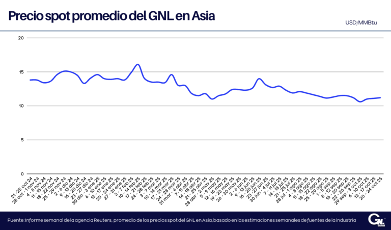 Precios spot del GNL en Asia aumentan ligeramente