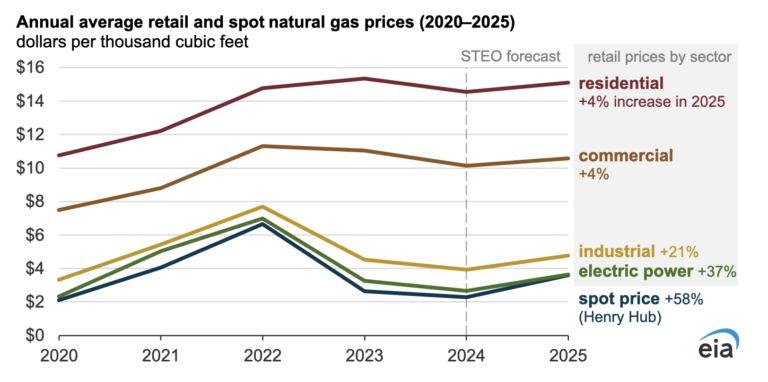EIA: Precios del gas natural en EE. UU. aumentan de forma desigual entre los sectores