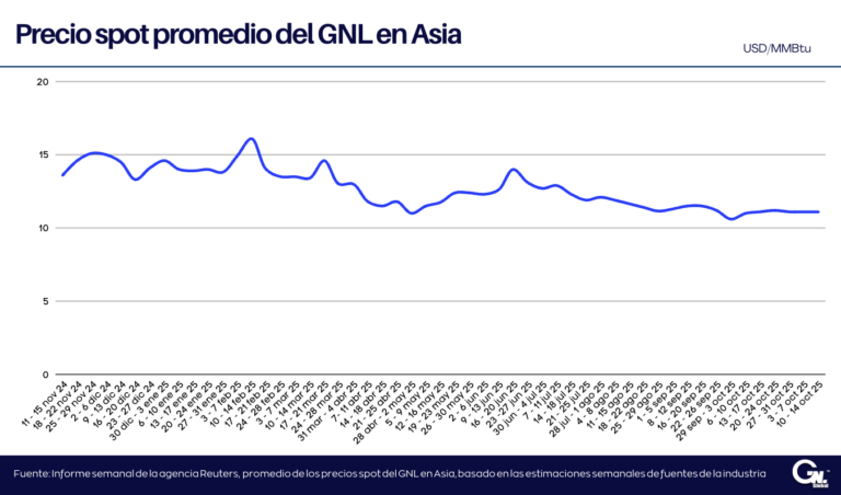 Precios del GNL en Asia se mantienen estables ante la abundante oferta y la débil demanda
