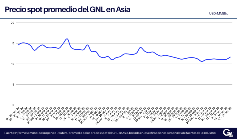 Precios en Asia suben ligeramente ante altos inventarios y demanda moderada