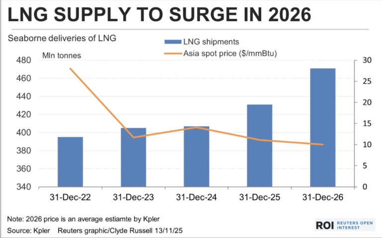 Cuánto podrían caer los precios del GNL en 2026 para absorber el aumento de la oferta?