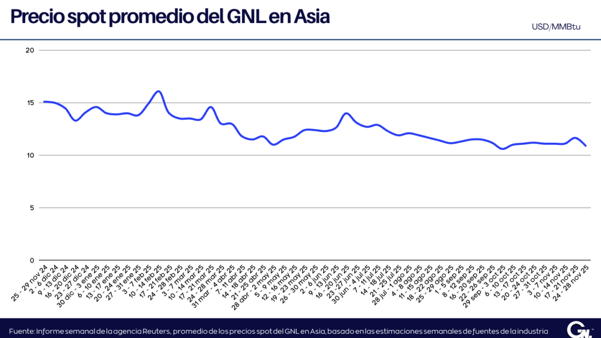 Precios del GNL en Asia caen al nivel más bajo registrado en ocho semanas