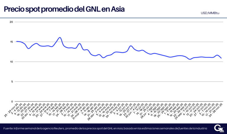 Precios del GNL en Asia caen al nivel más bajo registrado en ocho semanas