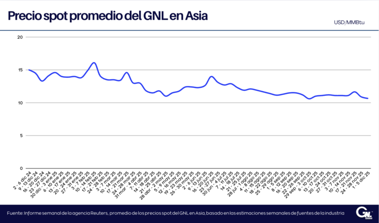 Precios del GNL en Asia mantienen su tendencia bajista