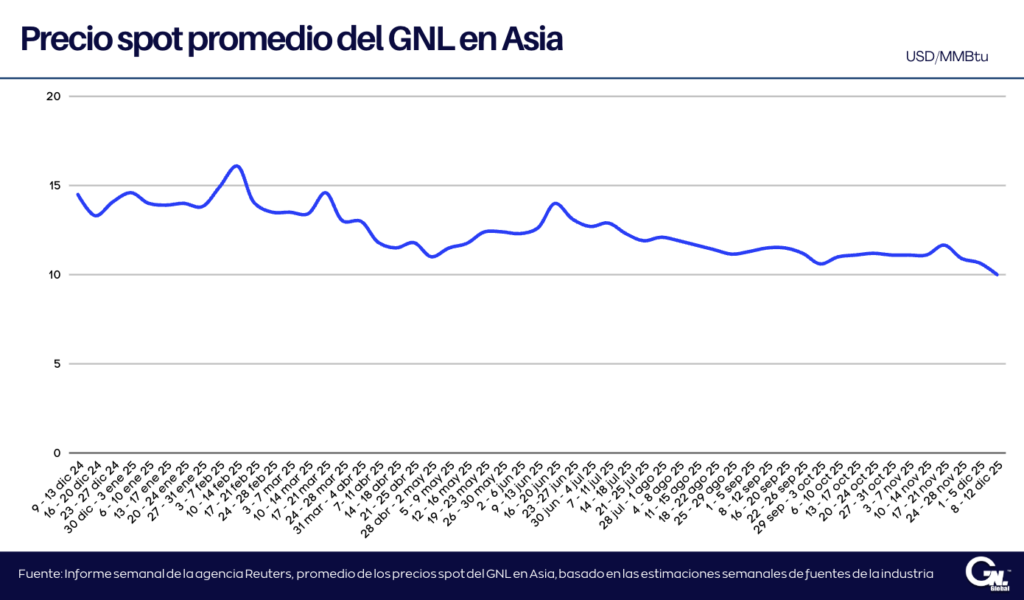 Precios spot en Asia alcanzan su mínimo en casi dos años