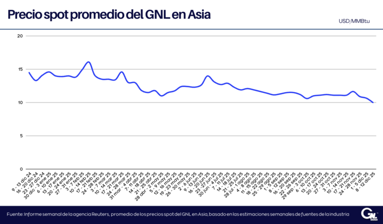 Precios spot en Asia alcanzan su mínimo en casi dos años