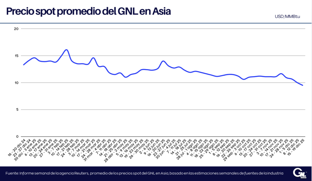 Precios spot del GNL en Asia caen por debajo de los USD10/MMBtu