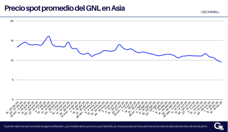Precios spot del GNL en Asia caen por debajo de los USD10/MMBtu