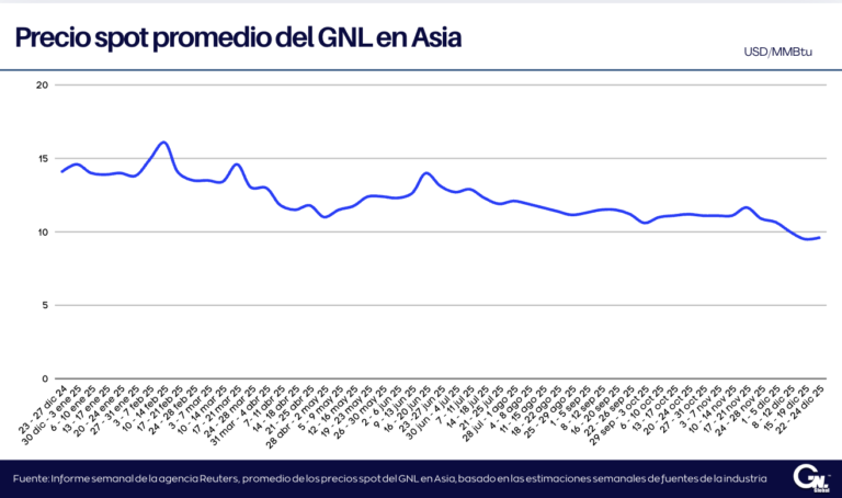 Precios spot del GNL en Asia suben ligeramente gracias a la demanda de Corea