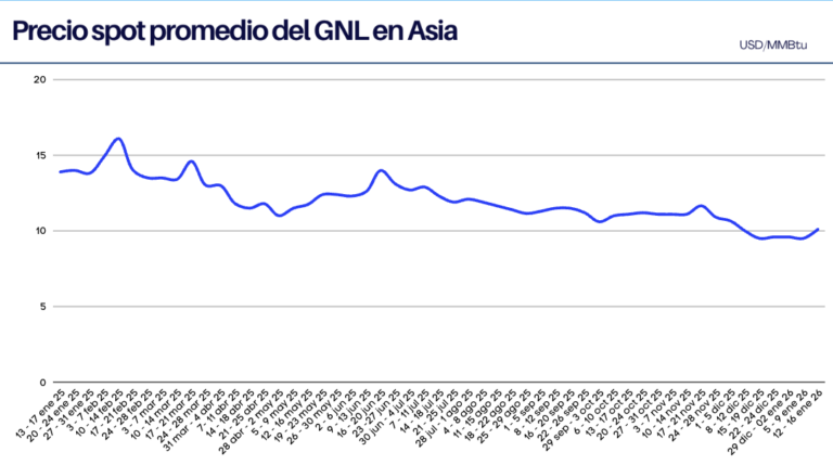 Precios del GNL en Asia aumentan impulsados por expectativas de temperaturas más bajas