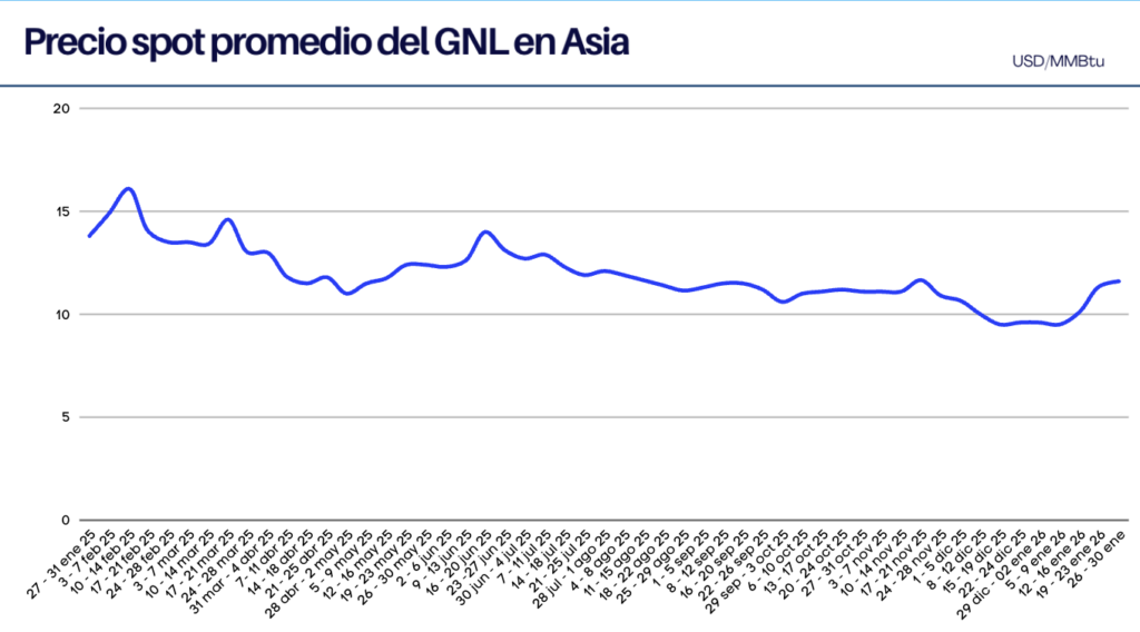 Precios spot en Asia suben por tercera semana consecutiva debido a la demanda por el frío