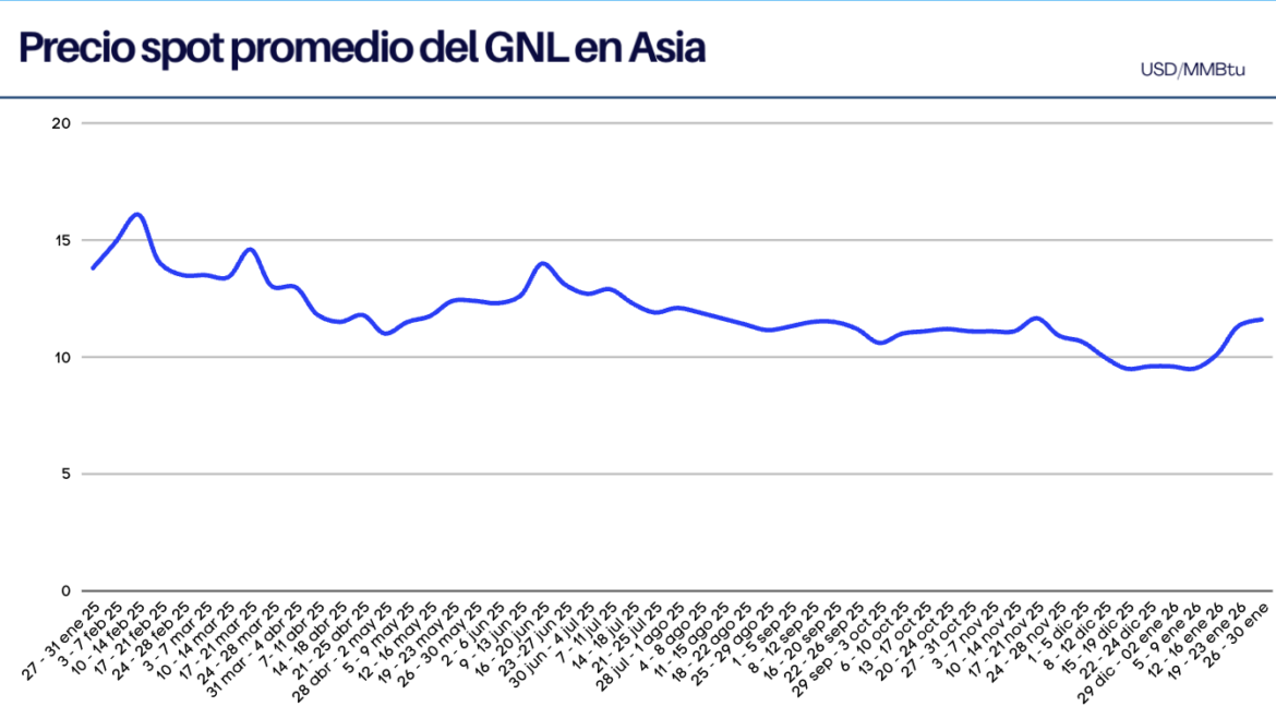 Precios spot en Asia suben por tercera semana consecutiva debido a la demanda por el frío
