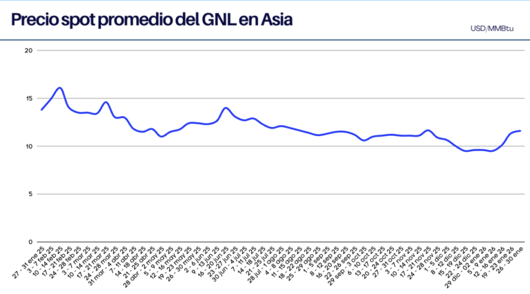 Precios spot en Asia suben por tercera semana consecutiva debido a la demanda por el frío