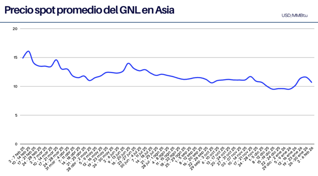Precios del GNL caen desde su máximo en nueve semanas debido a la débil demanda y un buen almacenamiento
