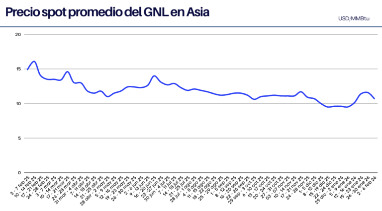 Precios del GNL caen desde su máximo en nueve semanas debido a la débil demanda y un buen almacenamiento