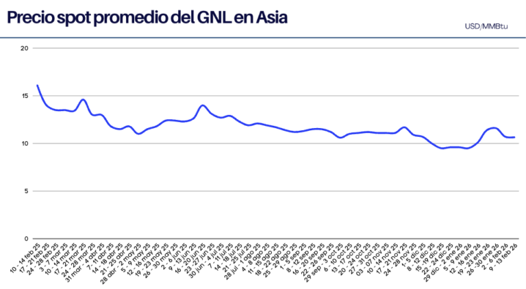 Precios del GNL del 09 al 13 de febrero 2026