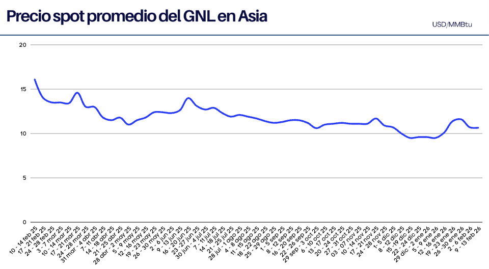 Precios del GNL del 09 al 13 de febrero 2026