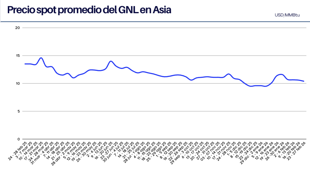 Precios del GNL en Asia, Semana del 23 al 27 de febrero