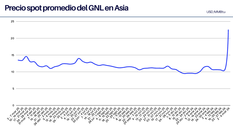 Precios del GNL en Asia semana del 2 al 6 de Marzo 2026