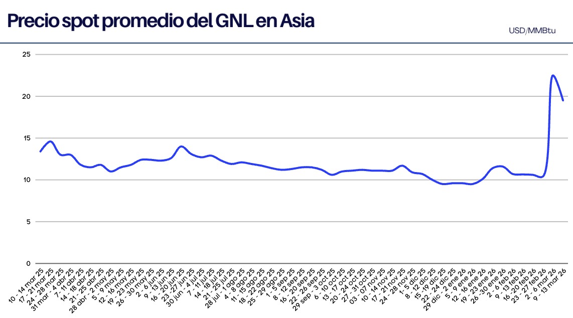 Precios del GNL en Asia semana del 9 al 13 de marzo 2026